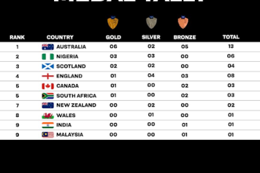 CWG 2026: India finish fourth on medals table; Australia top yet again!