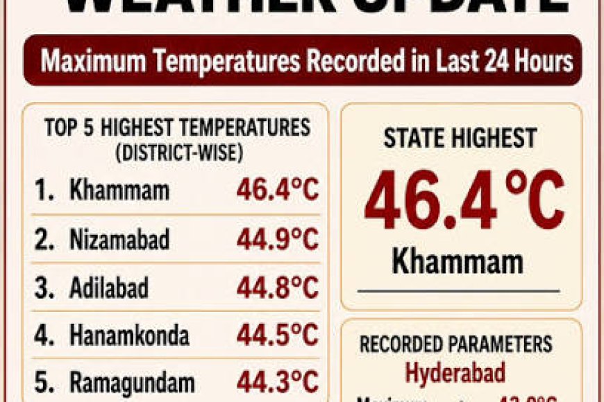 Telangana reels under intense heat as IMD warns of continued heatwave conditions across multiple districts