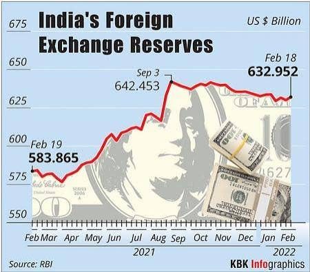 Forex reserves plunge by $14.9 bn to $766 bn